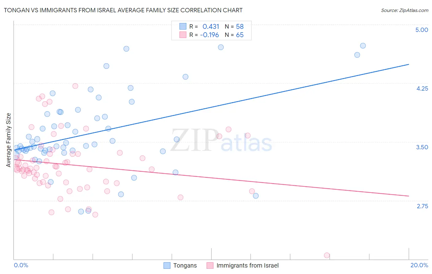 Tongan vs Immigrants from Israel Average Family Size