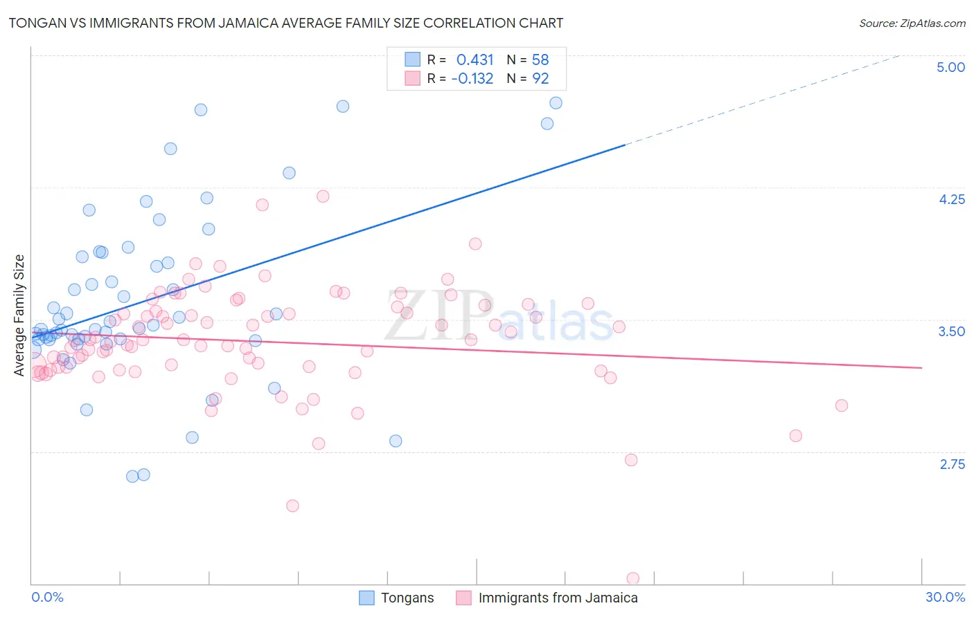 Tongan vs Immigrants from Jamaica Average Family Size