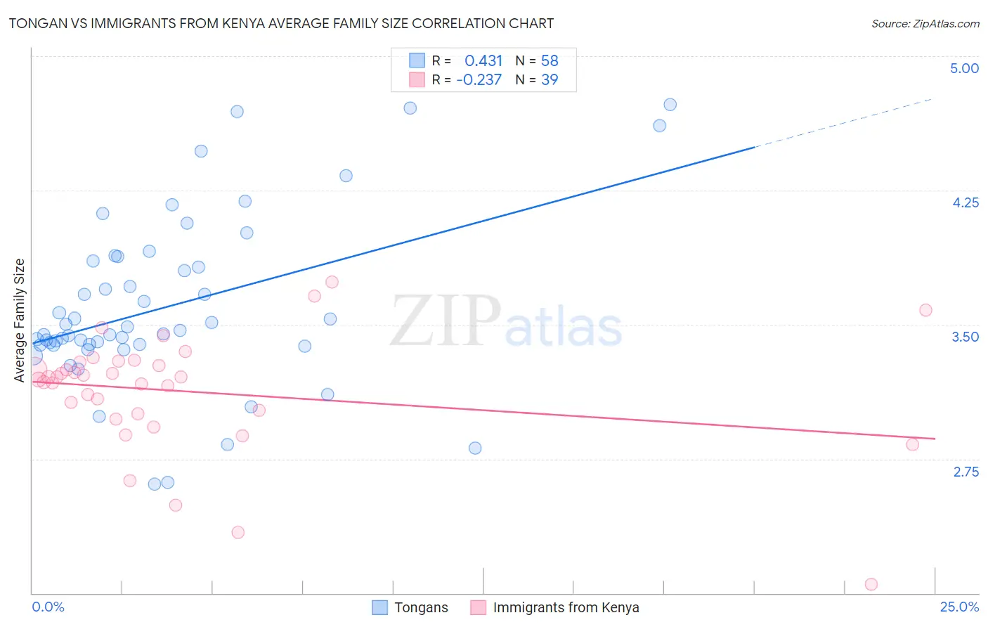 Tongan vs Immigrants from Kenya Average Family Size