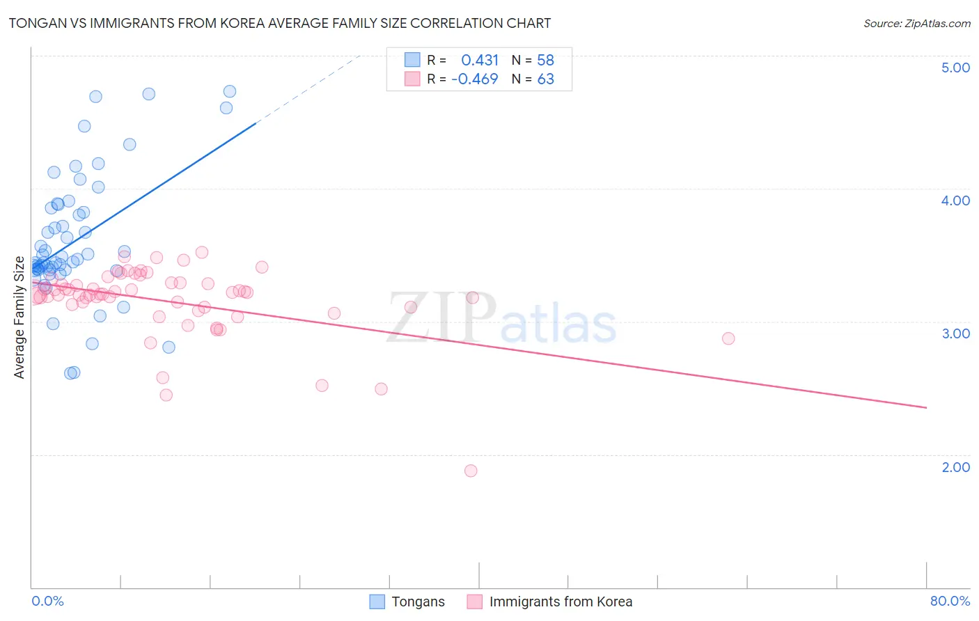Tongan vs Immigrants from Korea Average Family Size