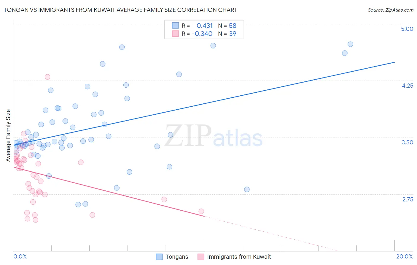 Tongan vs Immigrants from Kuwait Average Family Size