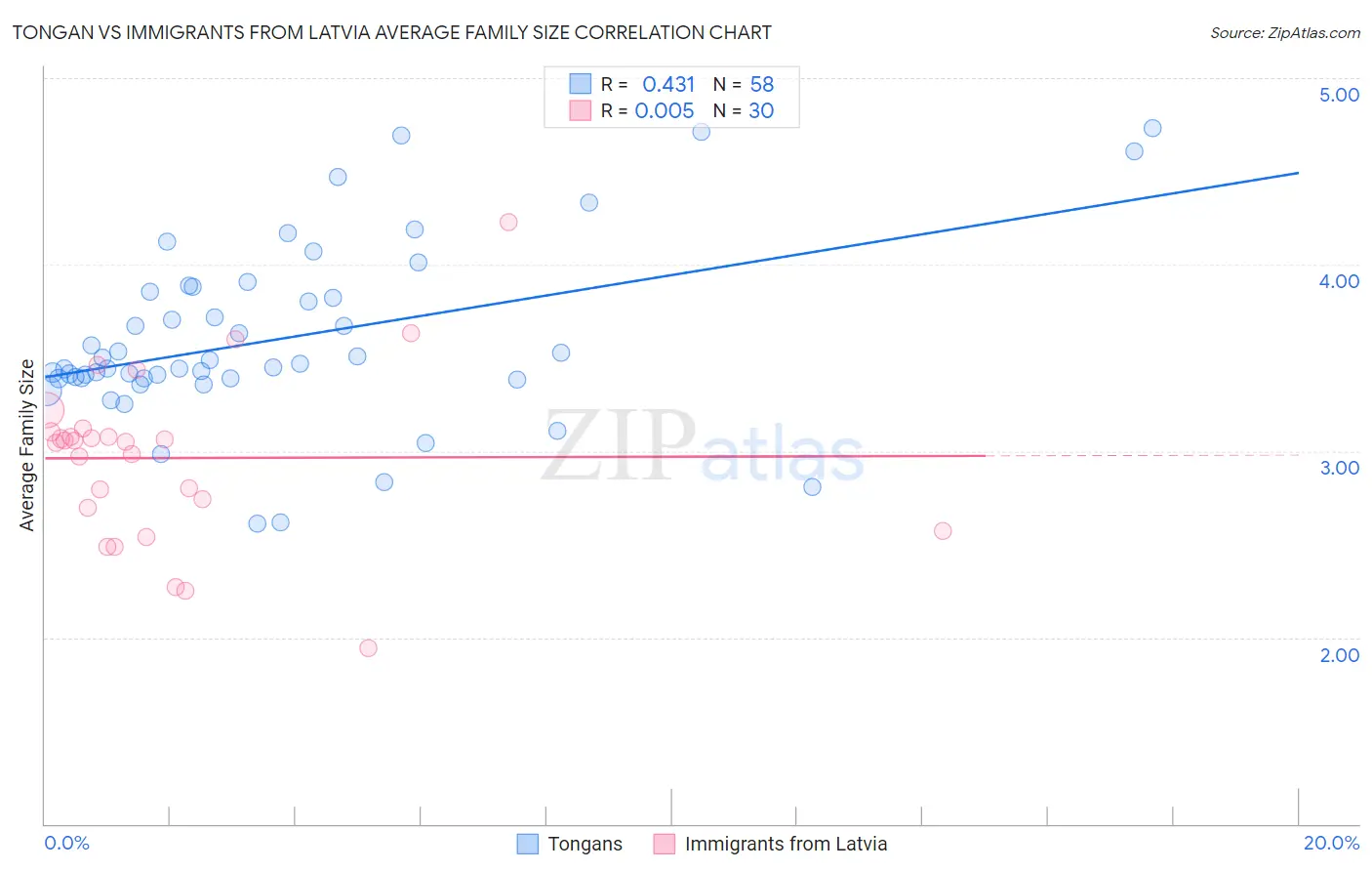 Tongan vs Immigrants from Latvia Average Family Size