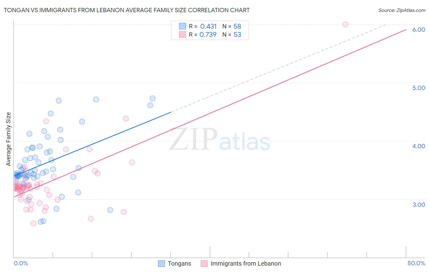 Tongan vs Immigrants from Lebanon Average Family Size