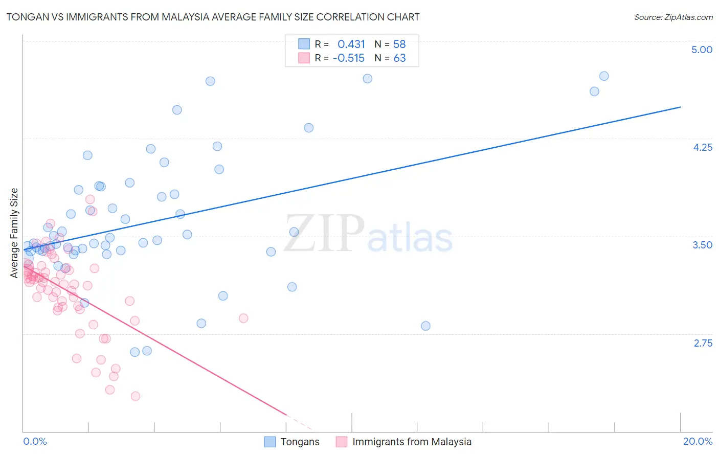 Tongan vs Immigrants from Malaysia Average Family Size