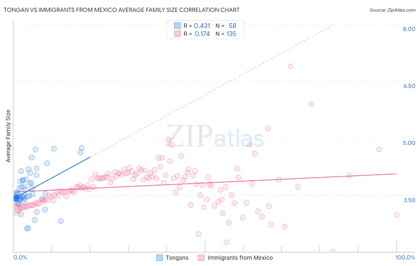 Tongan vs Immigrants from Mexico Average Family Size