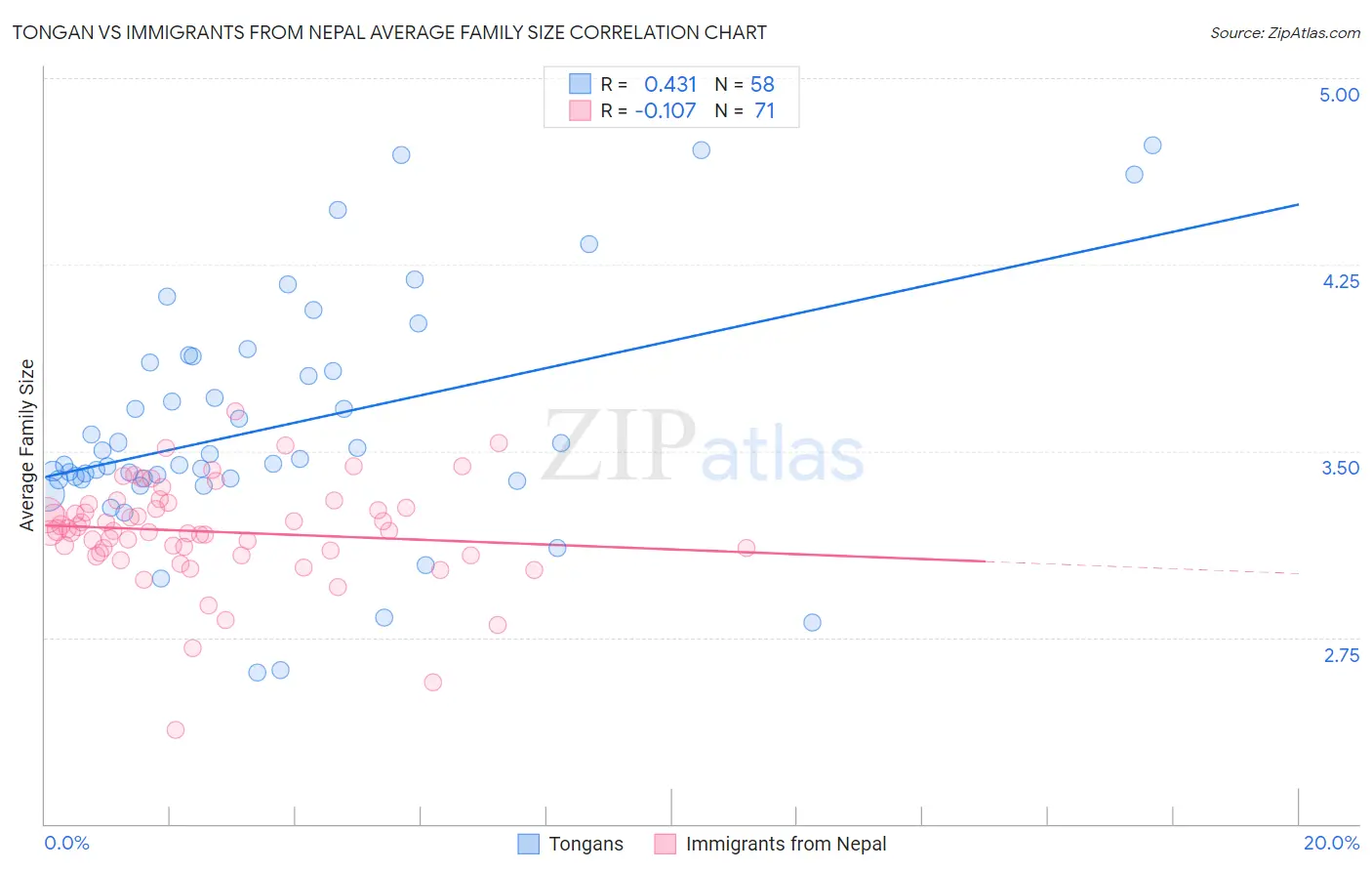 Tongan vs Immigrants from Nepal Average Family Size