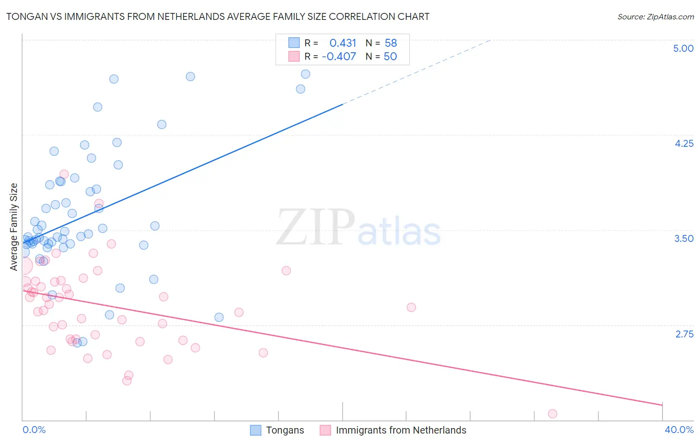 Tongan vs Immigrants from Netherlands Average Family Size