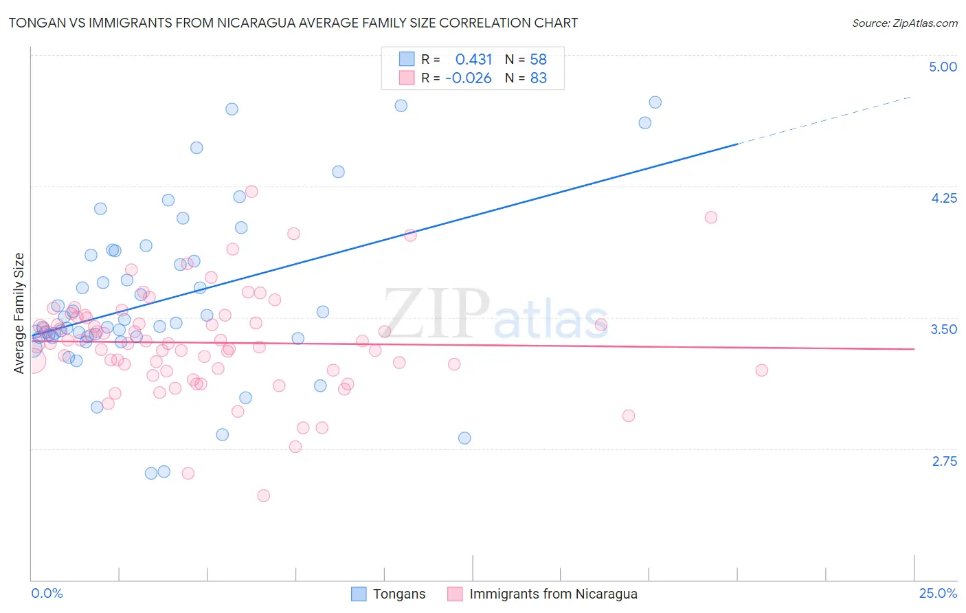 Tongan vs Immigrants from Nicaragua Average Family Size