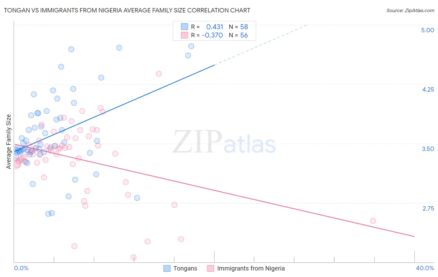 Tongan vs Immigrants from Nigeria Average Family Size