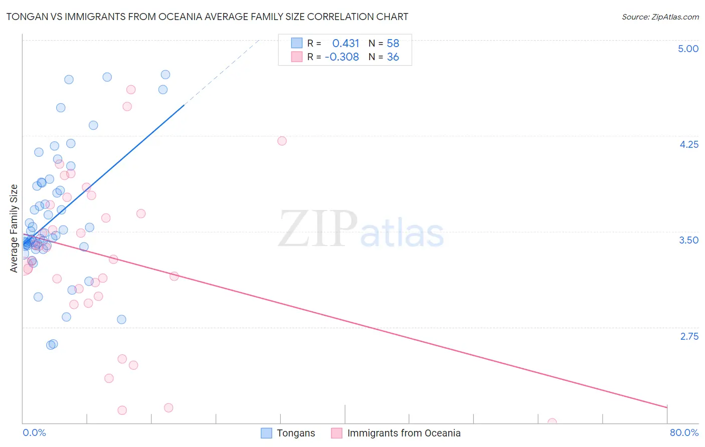 Tongan vs Immigrants from Oceania Average Family Size