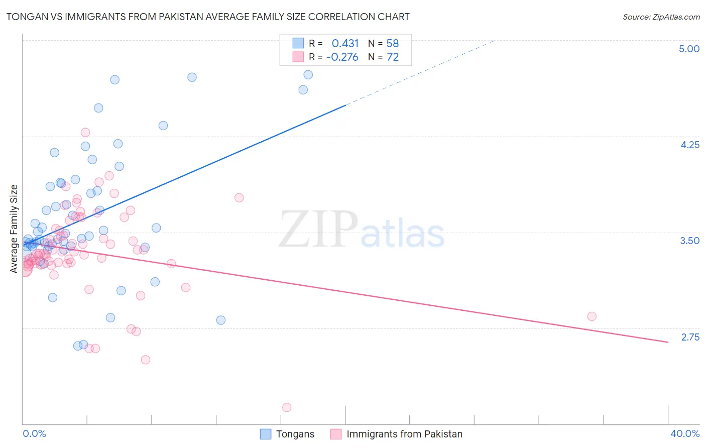 Tongan vs Immigrants from Pakistan Average Family Size