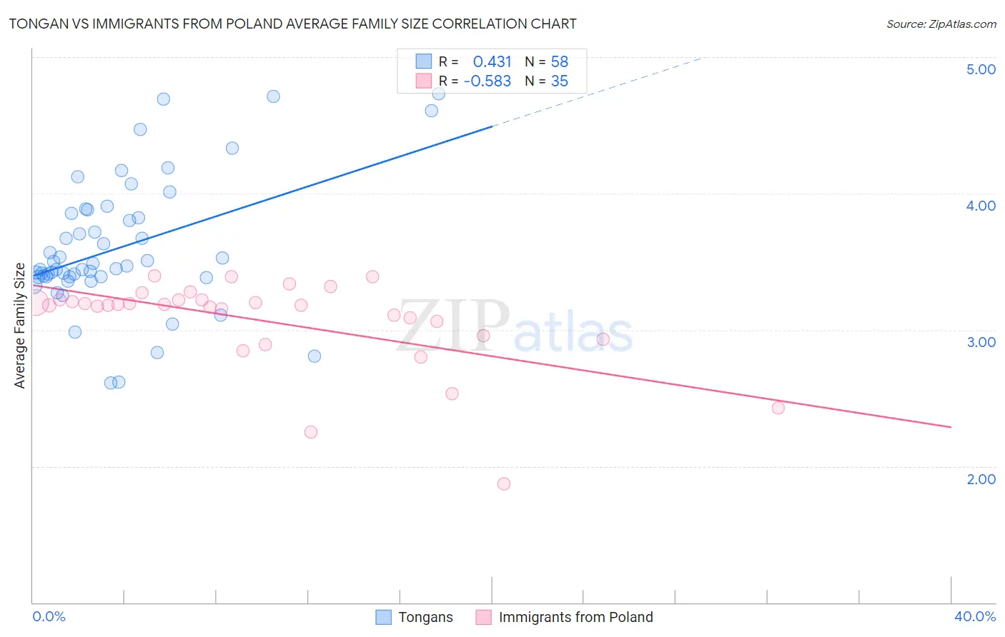 Tongan vs Immigrants from Poland Average Family Size