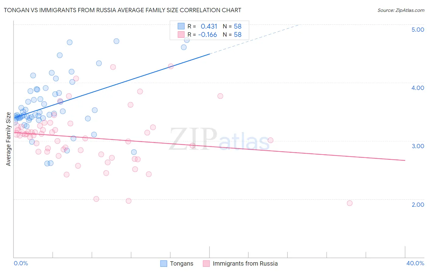 Tongan vs Immigrants from Russia Average Family Size