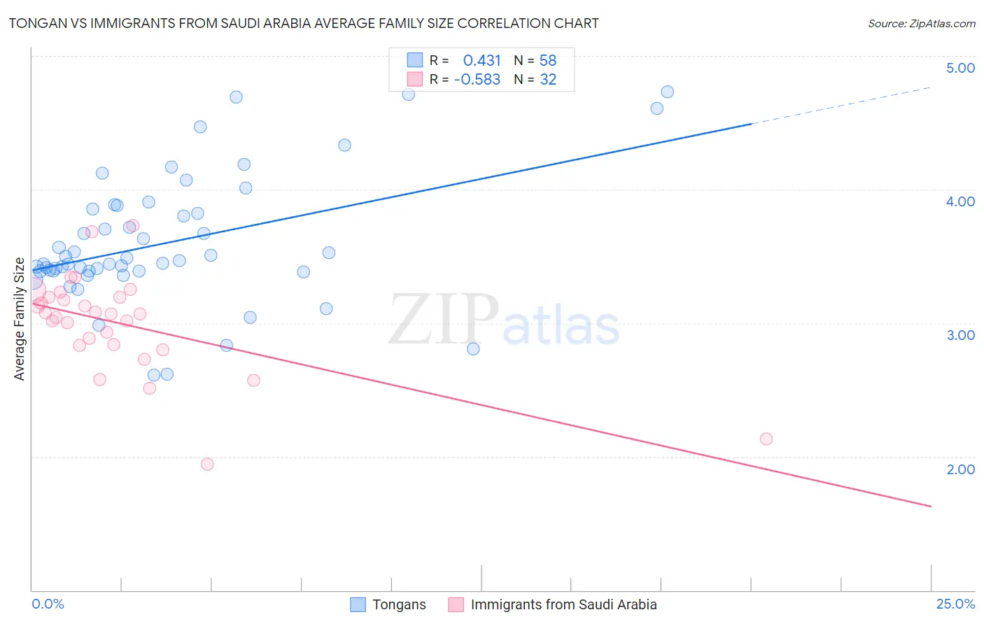Tongan vs Immigrants from Saudi Arabia Average Family Size
