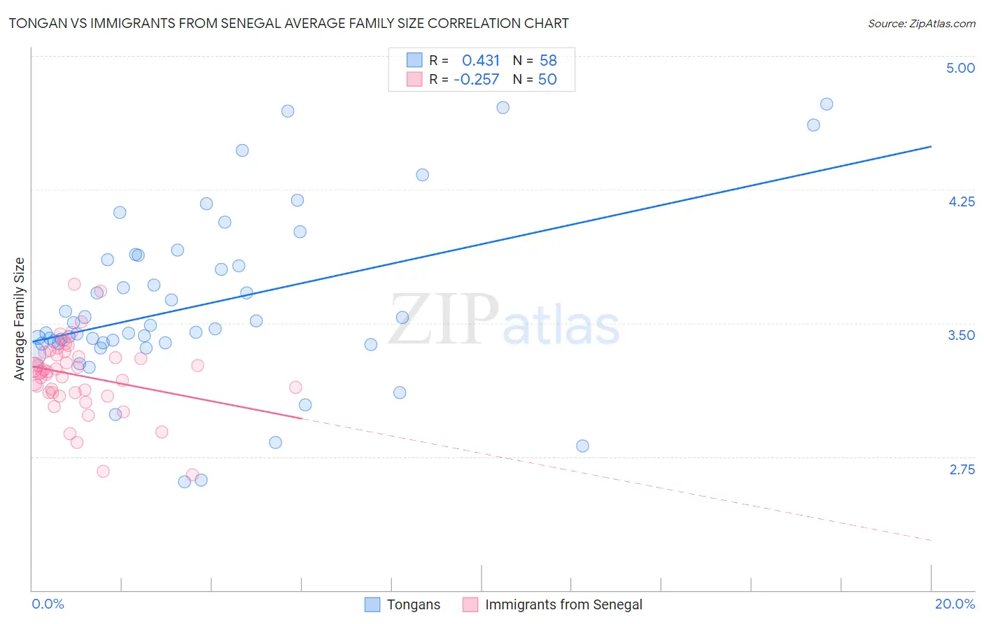 Tongan vs Immigrants from Senegal Average Family Size
