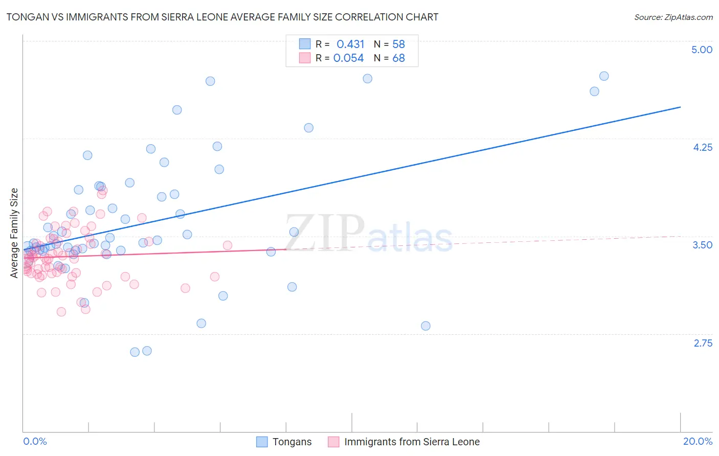 Tongan vs Immigrants from Sierra Leone Average Family Size