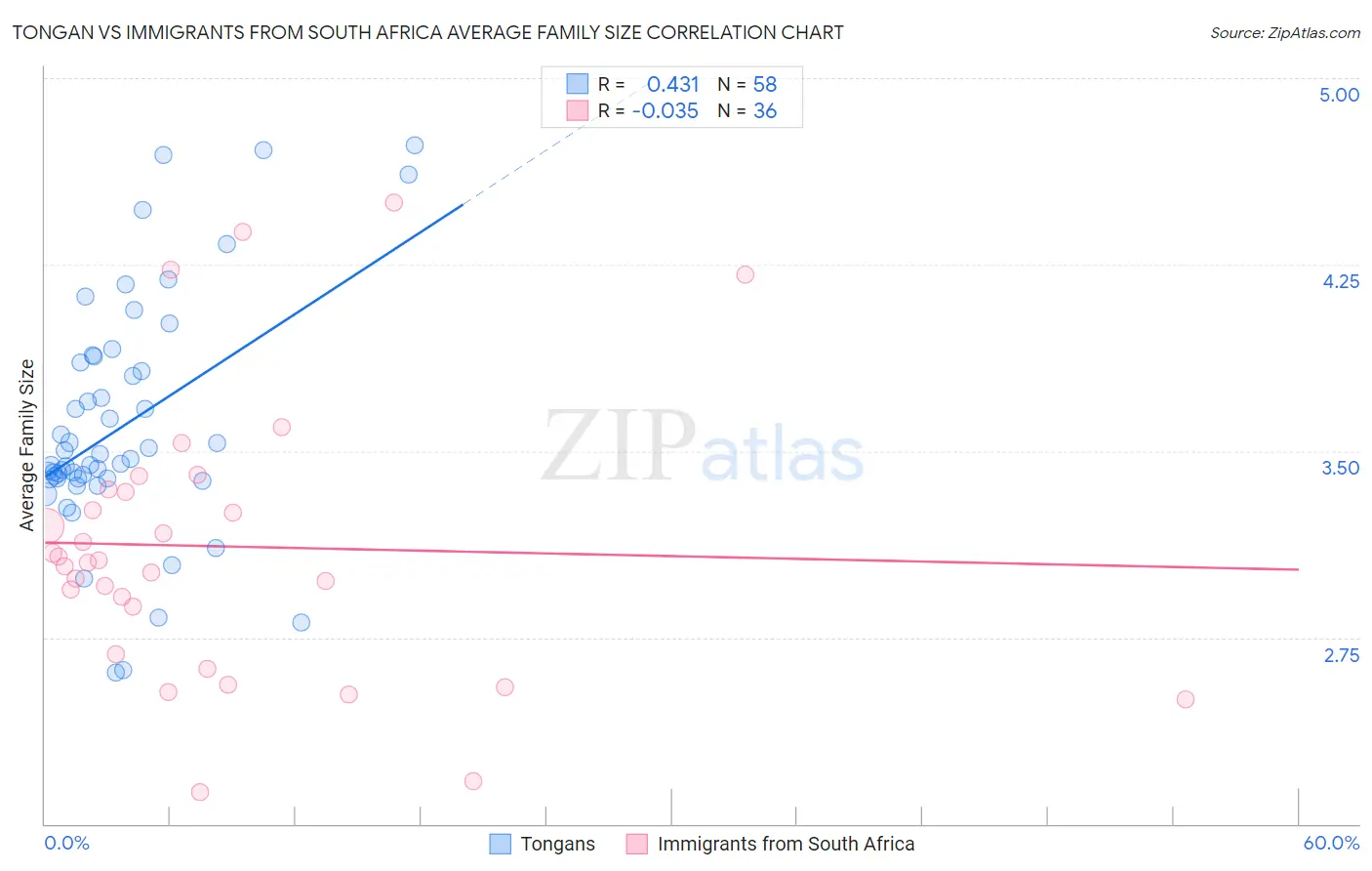 Tongan vs Immigrants from South Africa Average Family Size