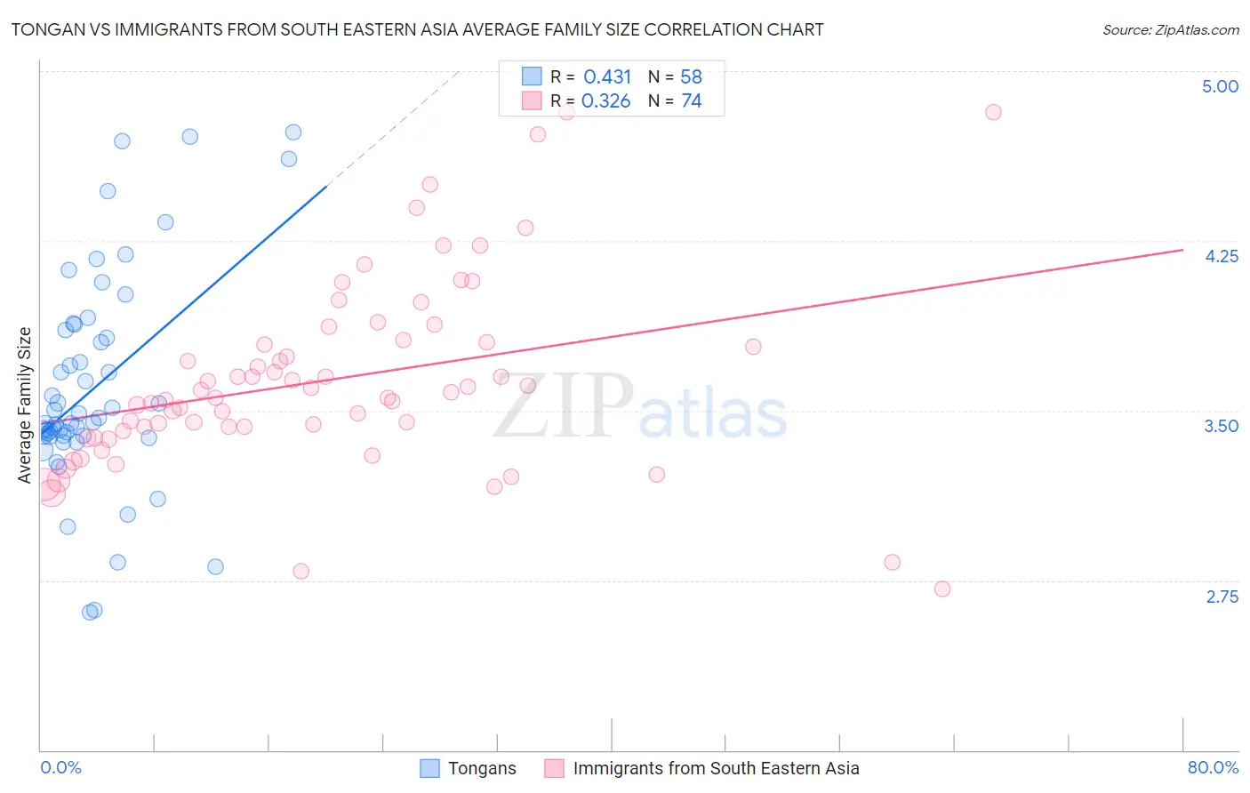 Tongan vs Immigrants from South Eastern Asia Average Family Size