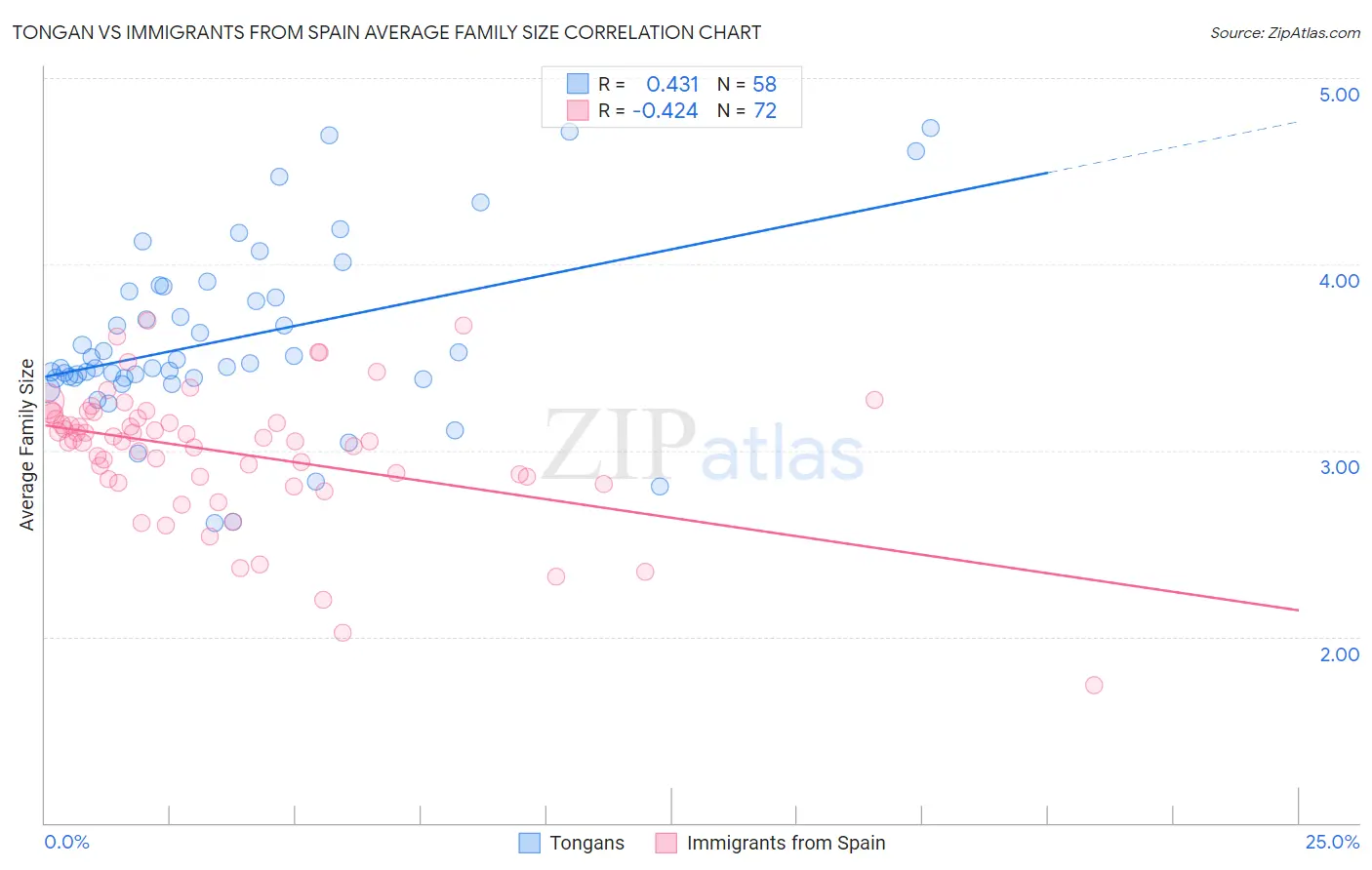 Tongan vs Immigrants from Spain Average Family Size