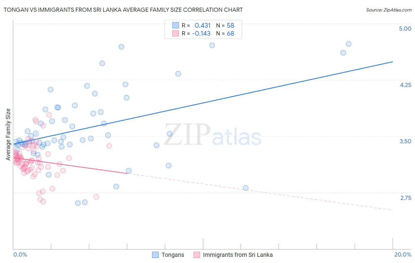 Tongan vs Immigrants from Sri Lanka Average Family Size