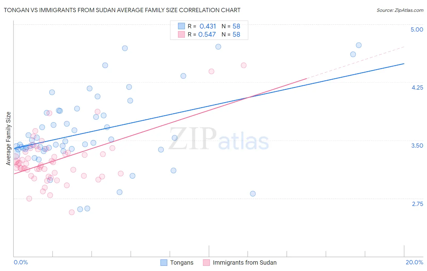 Tongan vs Immigrants from Sudan Average Family Size