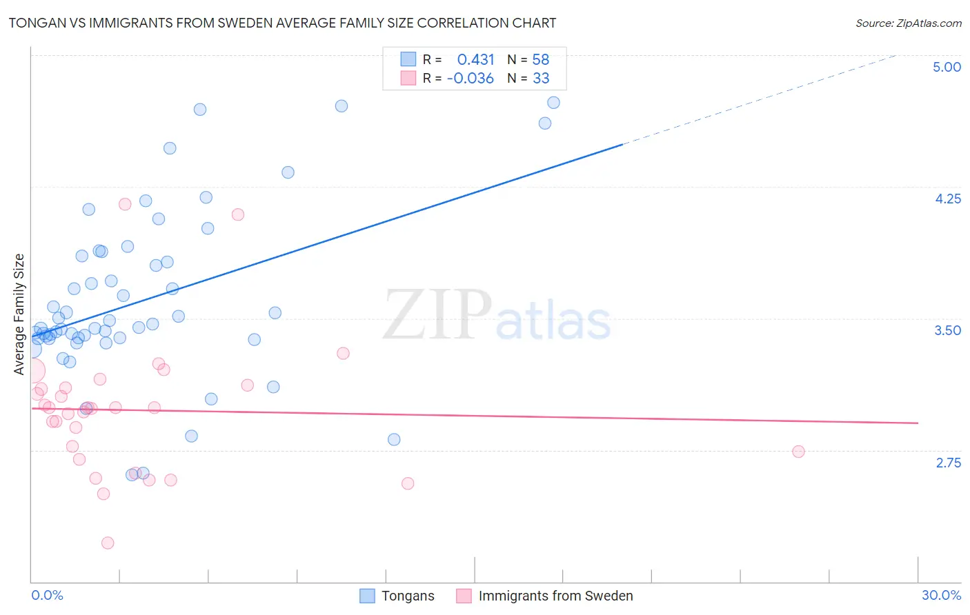 Tongan vs Immigrants from Sweden Average Family Size