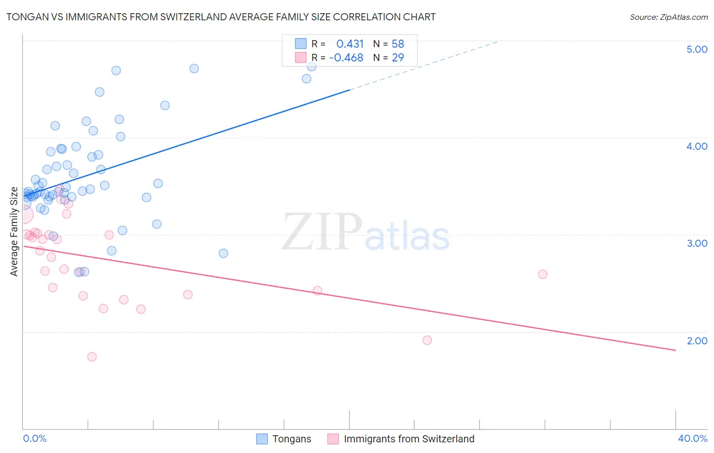 Tongan vs Immigrants from Switzerland Average Family Size