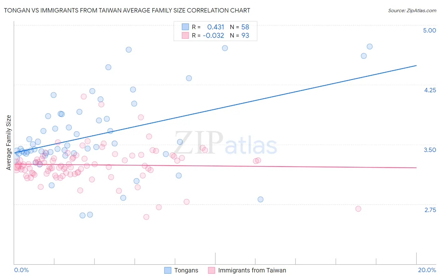 Tongan vs Immigrants from Taiwan Average Family Size