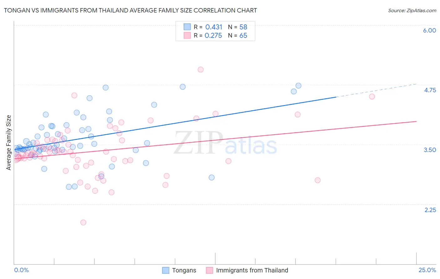 Tongan vs Immigrants from Thailand Average Family Size
