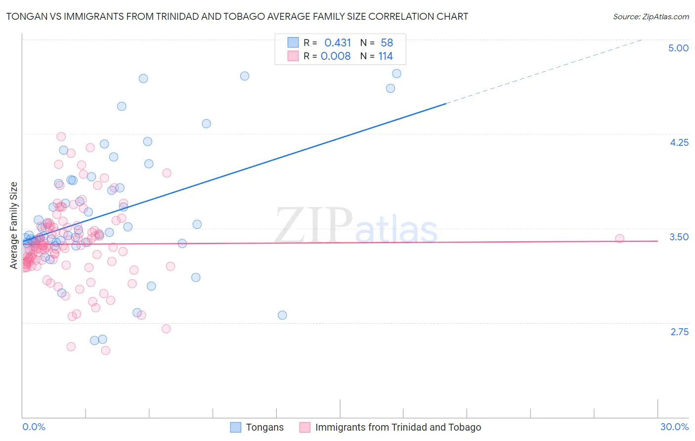 Tongan vs Immigrants from Trinidad and Tobago Average Family Size