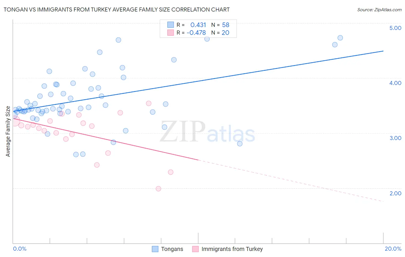 Tongan vs Immigrants from Turkey Average Family Size