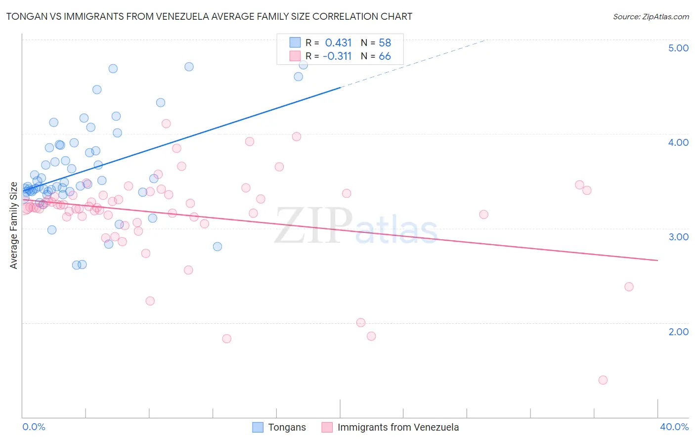 Tongan vs Immigrants from Venezuela Average Family Size