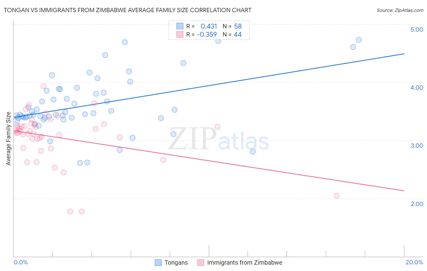 Tongan vs Immigrants from Zimbabwe Average Family Size