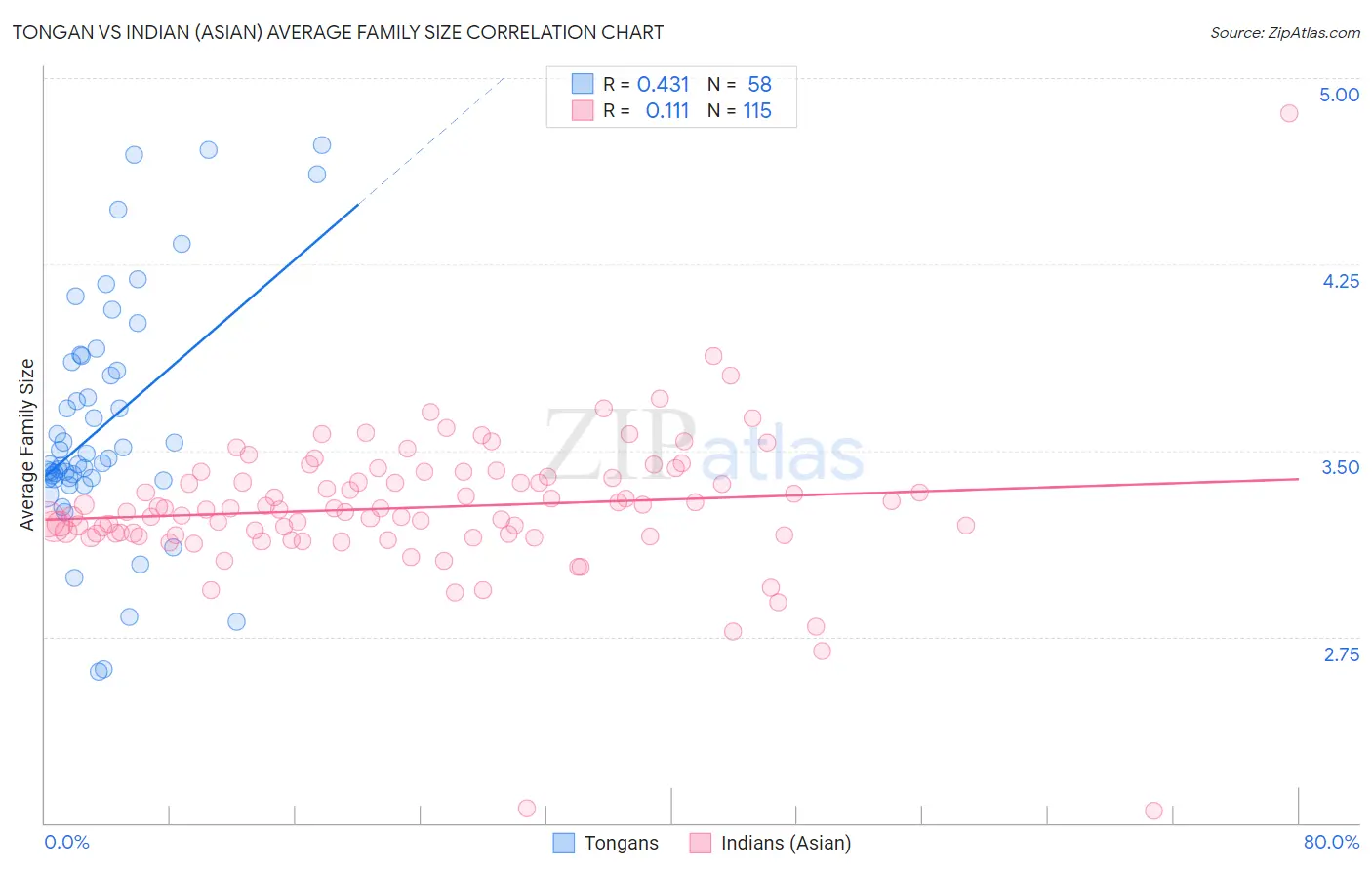 Tongan vs Indian (Asian) Average Family Size