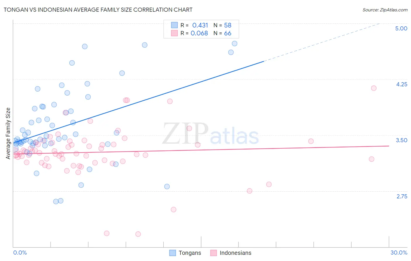 Tongan vs Indonesian Average Family Size