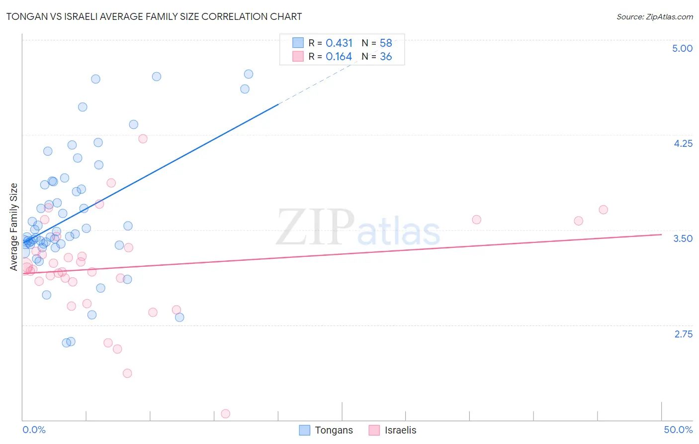 Tongan vs Israeli Average Family Size