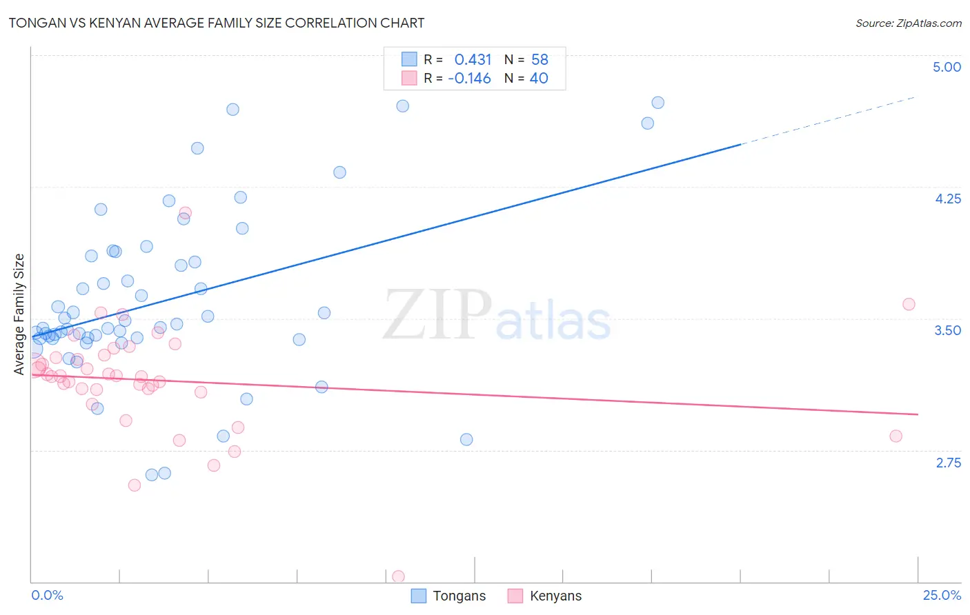 Tongan vs Kenyan Average Family Size