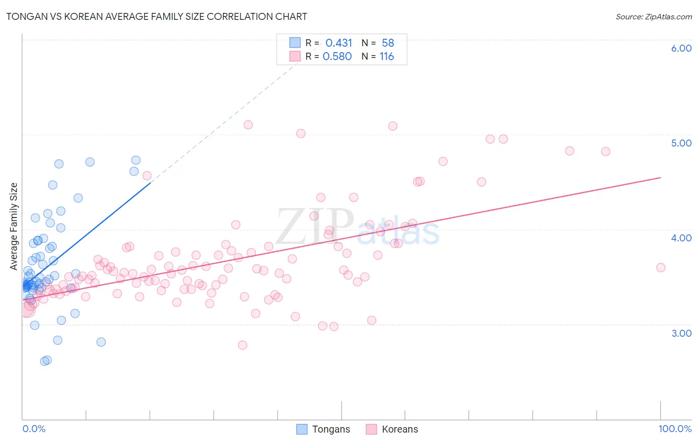 Tongan vs Korean Average Family Size