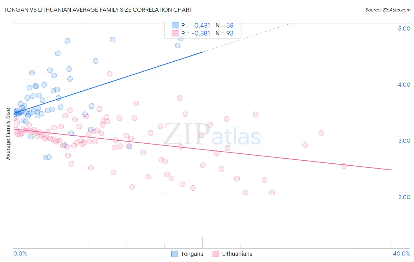 Tongan vs Lithuanian Average Family Size