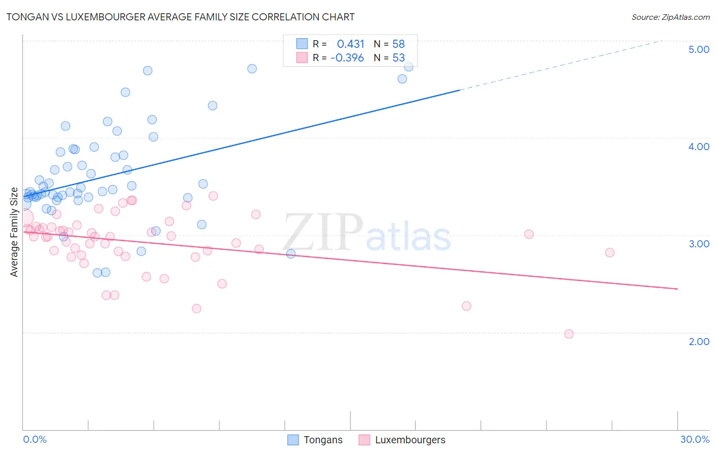 Tongan vs Luxembourger Average Family Size