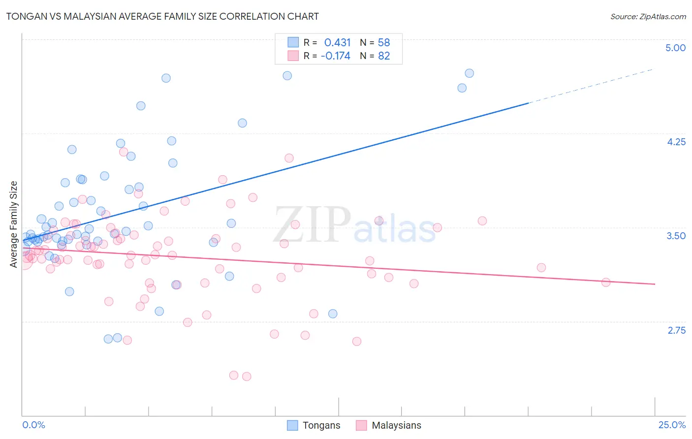 Tongan vs Malaysian Average Family Size