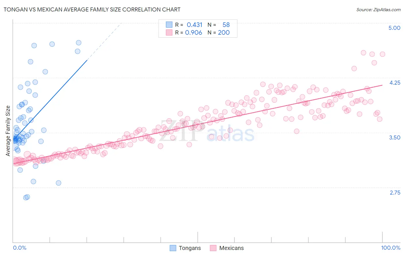 Tongan vs Mexican Average Family Size