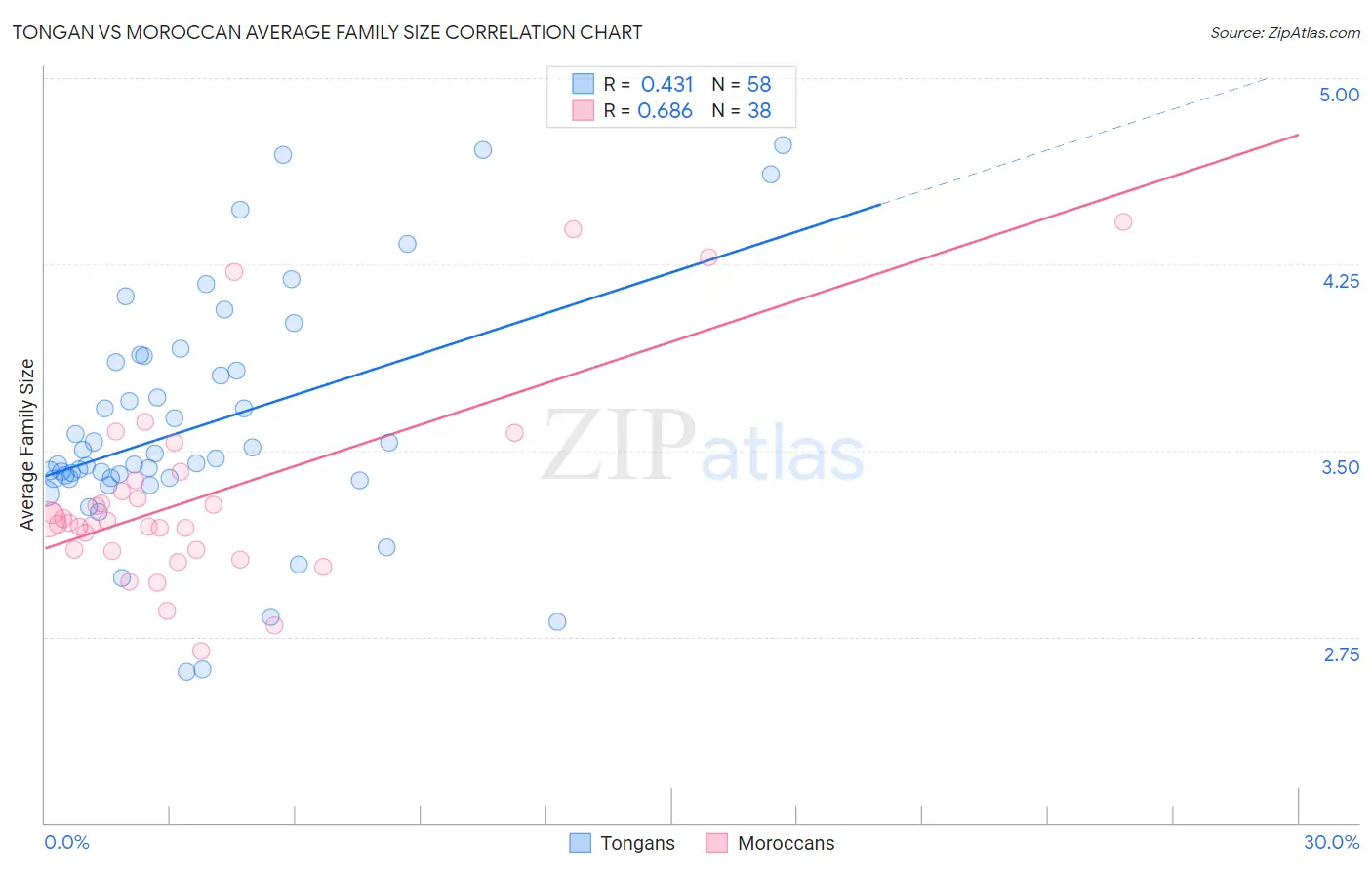 Tongan vs Moroccan Average Family Size