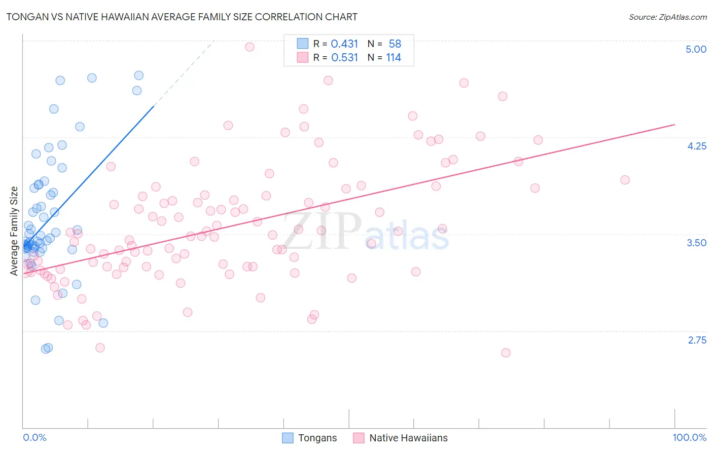 Tongan vs Native Hawaiian Average Family Size