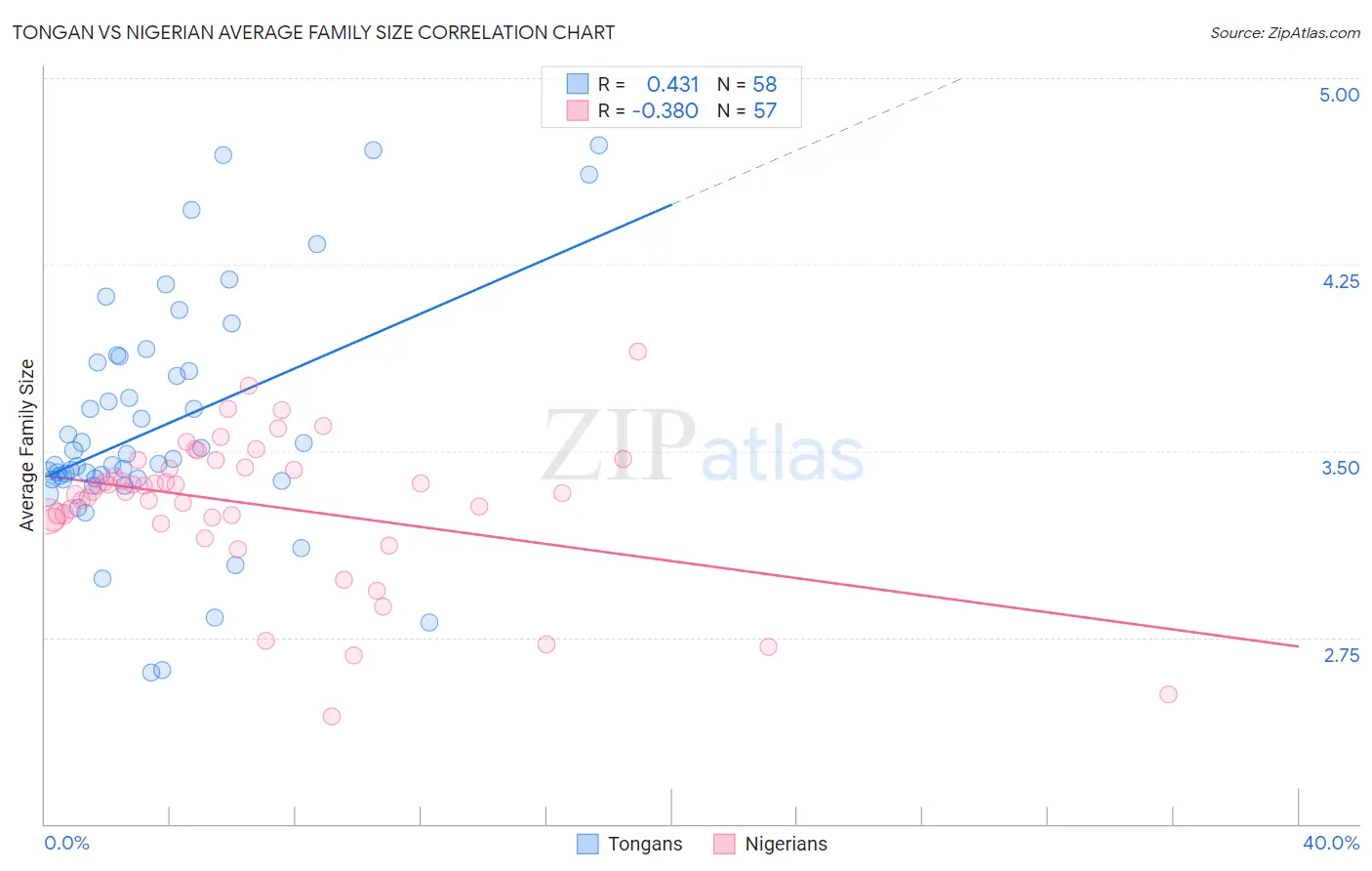 Tongan vs Nigerian Average Family Size