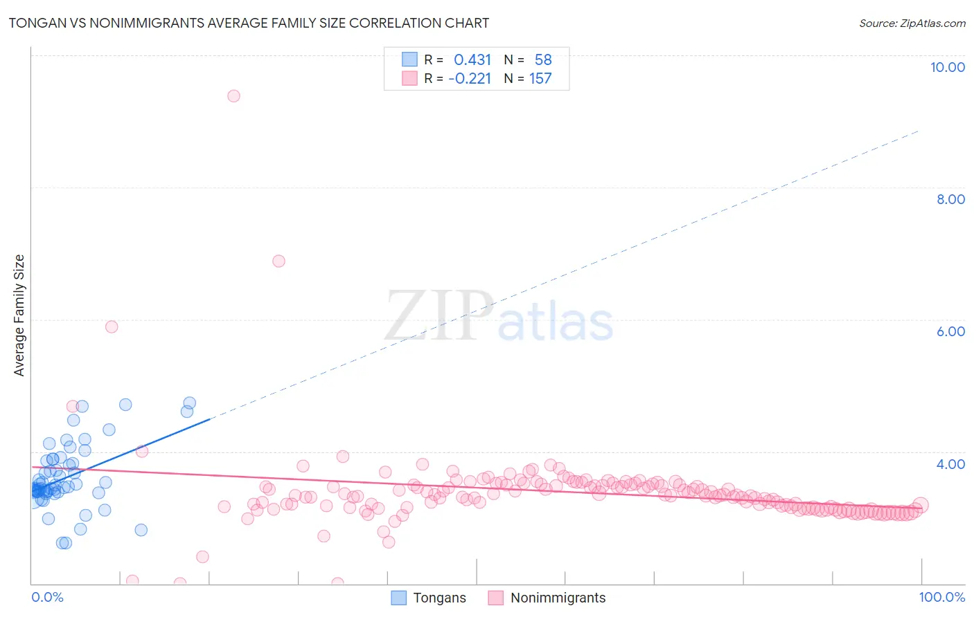 Tongan vs Nonimmigrants Average Family Size