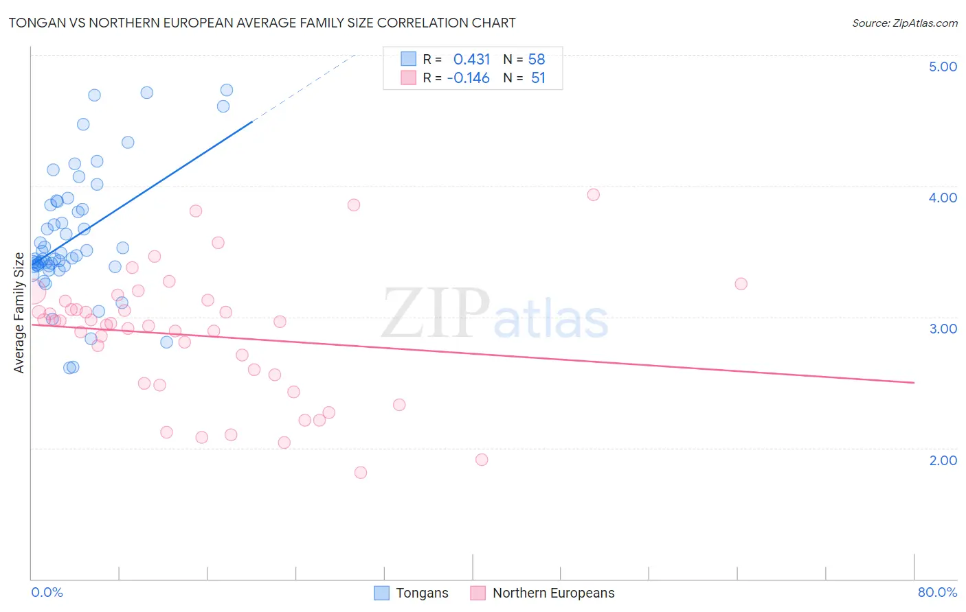 Tongan vs Northern European Average Family Size