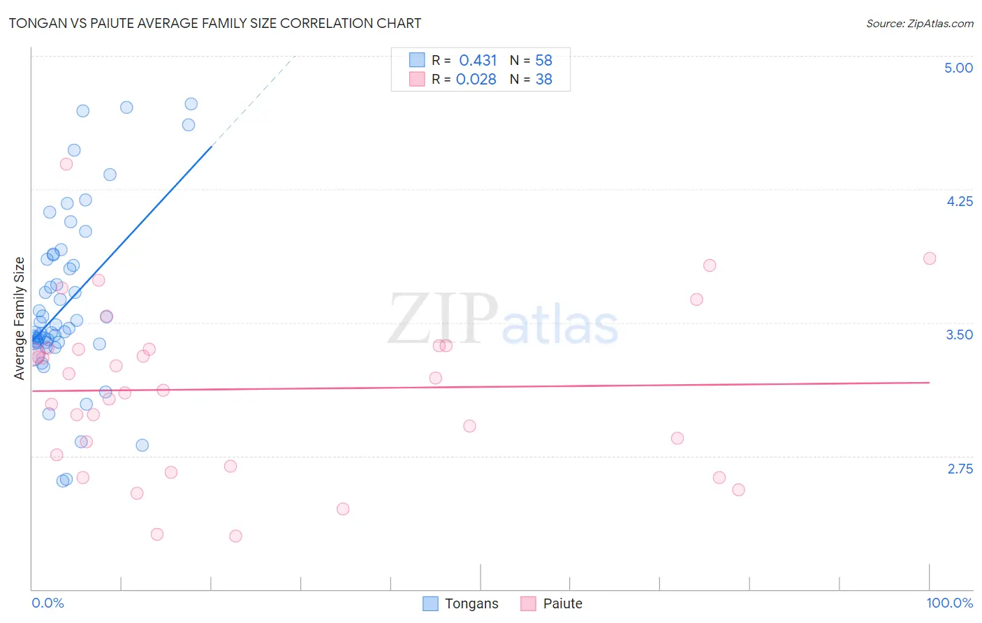 Tongan vs Paiute Average Family Size