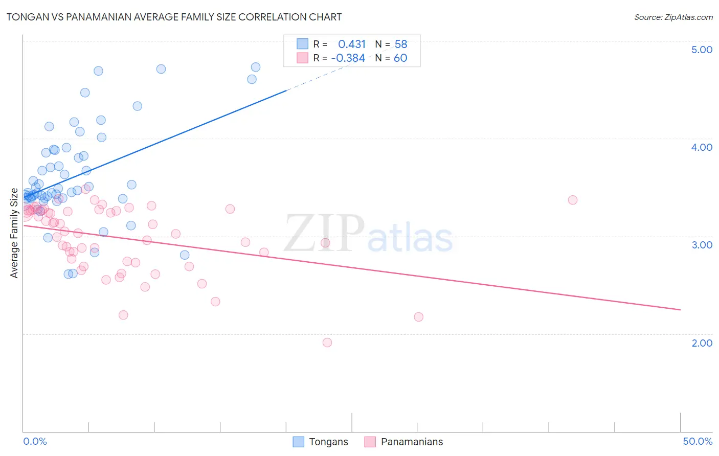 Tongan vs Panamanian Average Family Size