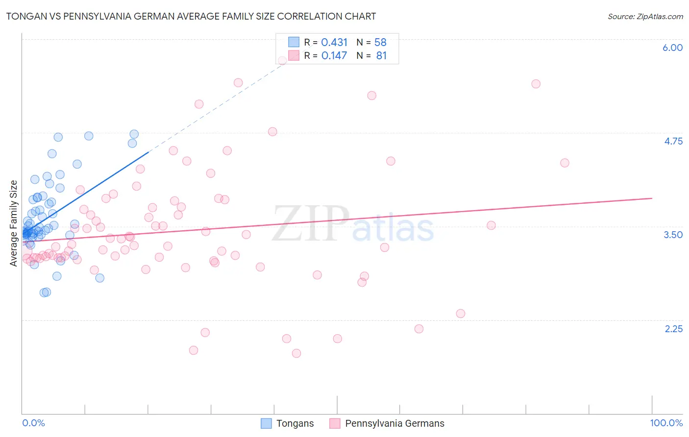Tongan vs Pennsylvania German Average Family Size